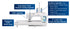 A white sewing machine with callout labels pointing out features such as automatic feed thread cutting system, LED lighting, spacious 11.25-inch work area, and a 7-inch color LCD touch screen display.